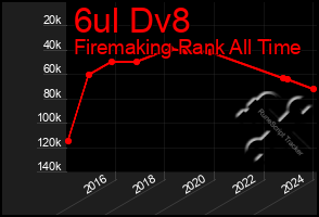 Total Graph of 6ul Dv8