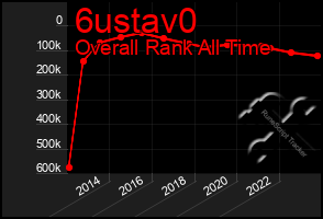 Total Graph of 6ustav0