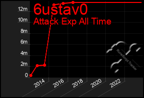 Total Graph of 6ustav0