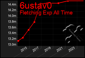 Total Graph of 6ustav0
