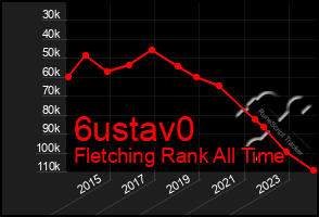 Total Graph of 6ustav0