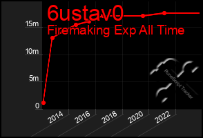 Total Graph of 6ustav0