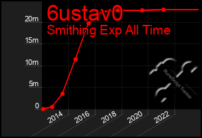 Total Graph of 6ustav0