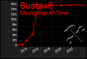 Total Graph of 6ustav0