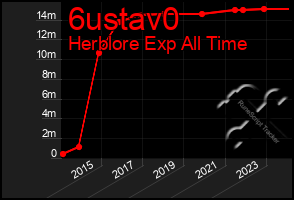 Total Graph of 6ustav0