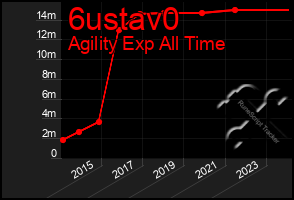 Total Graph of 6ustav0