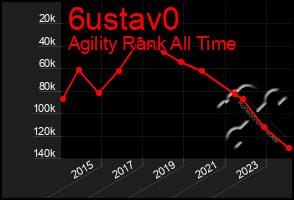 Total Graph of 6ustav0