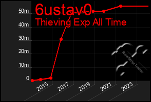 Total Graph of 6ustav0