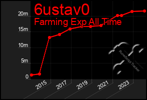 Total Graph of 6ustav0