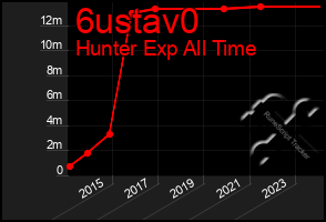 Total Graph of 6ustav0