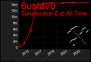 Total Graph of 6ustav0