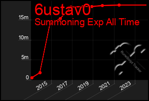 Total Graph of 6ustav0