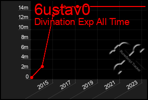 Total Graph of 6ustav0