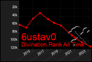 Total Graph of 6ustav0