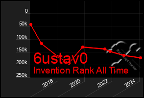 Total Graph of 6ustav0