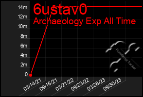 Total Graph of 6ustav0