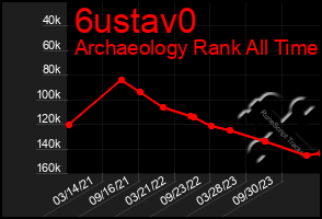 Total Graph of 6ustav0