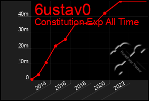 Total Graph of 6ustav0