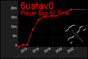 Total Graph of 6ustav0
