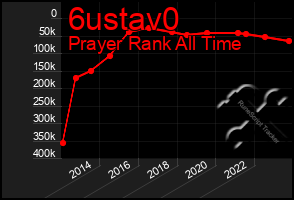 Total Graph of 6ustav0
