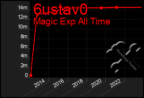 Total Graph of 6ustav0