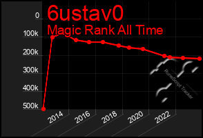 Total Graph of 6ustav0