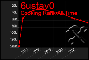 Total Graph of 6ustav0