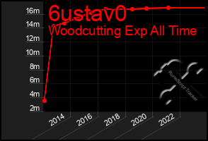 Total Graph of 6ustav0