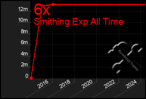 Total Graph of 6x