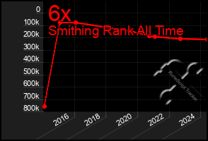Total Graph of 6x