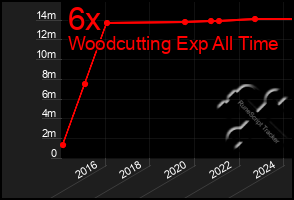 Total Graph of 6x