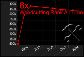 Total Graph of 6x
