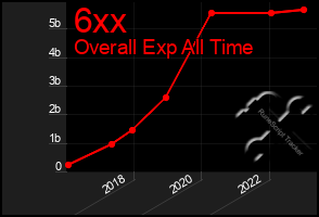 Total Graph of 6xx