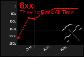 Total Graph of 6xx