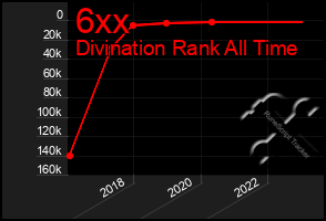 Total Graph of 6xx