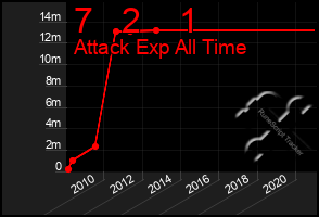 Total Graph of 7   2    1