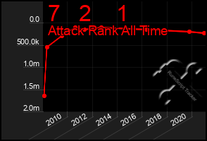 Total Graph of 7   2    1