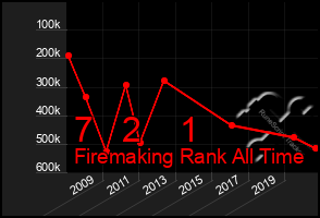 Total Graph of 7   2    1