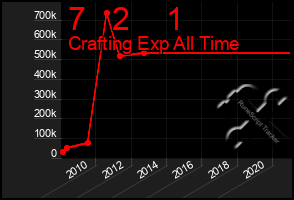 Total Graph of 7   2    1