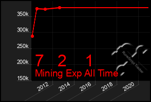 Total Graph of 7   2    1