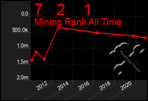 Total Graph of 7   2    1