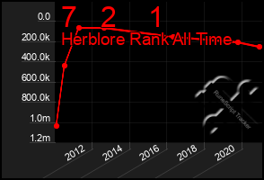 Total Graph of 7   2    1