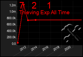 Total Graph of 7   2    1