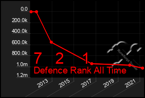 Total Graph of 7   2    1