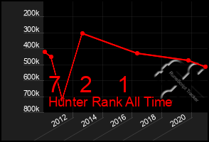 Total Graph of 7   2    1