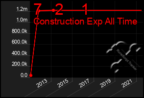 Total Graph of 7   2    1