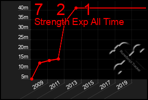 Total Graph of 7   2    1