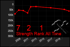 Total Graph of 7   2    1