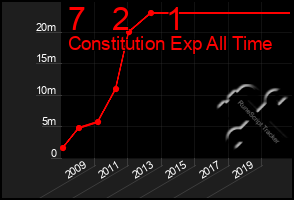 Total Graph of 7   2    1