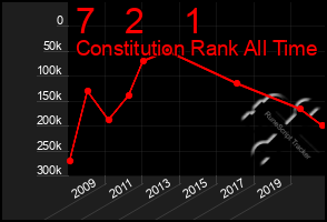 Total Graph of 7   2    1